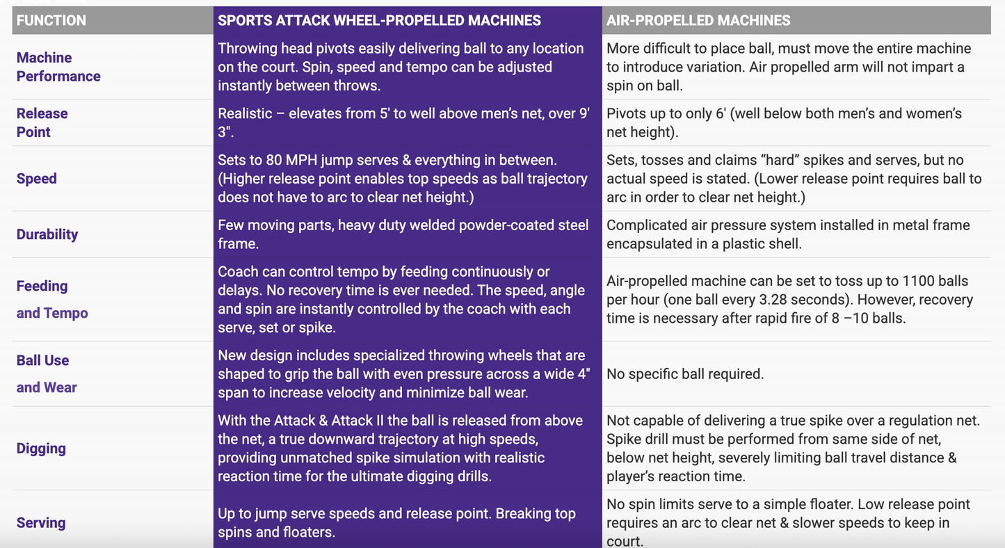 Skill Attack Volleyball Machine | by Sports Attack